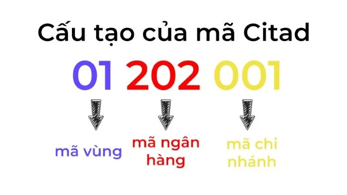 Mã CITAD là gì Danh sách CITAD Bank Codes Việt Nam